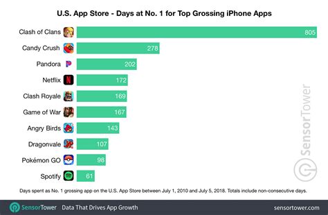 app store top grossing games|Top Grossing iPhone Apps Ranking [August 21] .